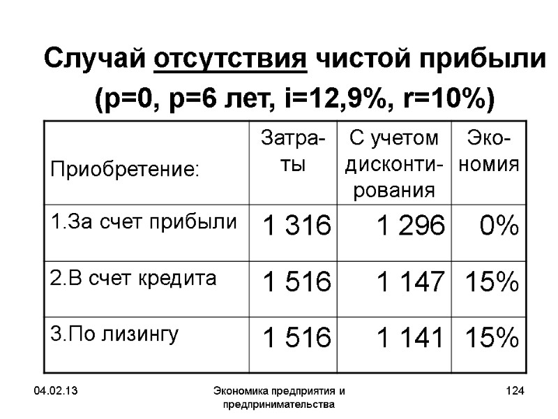 04.02.13 Экономика предприятия и предпринимательства 124 Случай отсутствия чистой прибыли (p=0, p=6 лет, i=12,9%, 04.02.13 Экономика предприятия и предпринимательства 124 Случай отсутствия чистой прибыли (p=0, p=6 лет, i=12,9%,